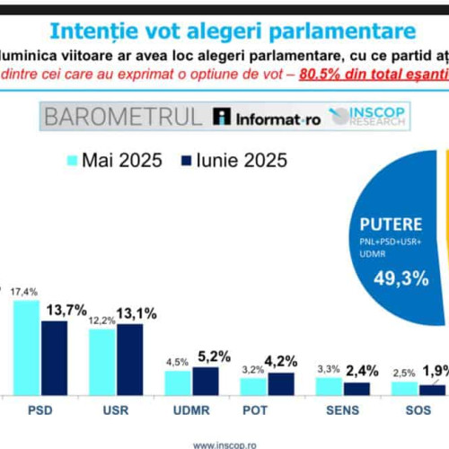 Sondaj Inscop iulie 2025: AUR conduce detașat, urmat de PNL. PSD a căzut pe locul trei. Ce se întâmplă cu partidele SOS și POT