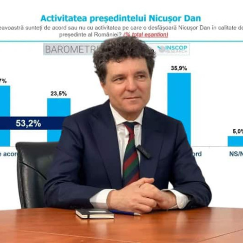 Ce părere au românii despre activitatea președintelui Nicușor Dan. Sondaj INSCOP Research