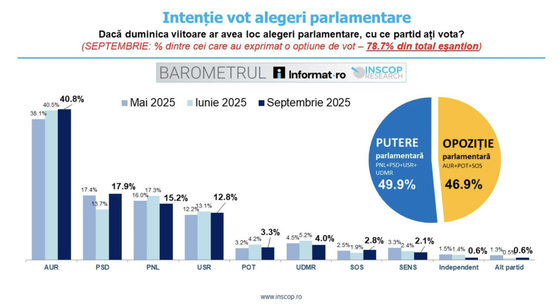 INSCOP: AUR peste 40% și PSD 17,9% în septembrie