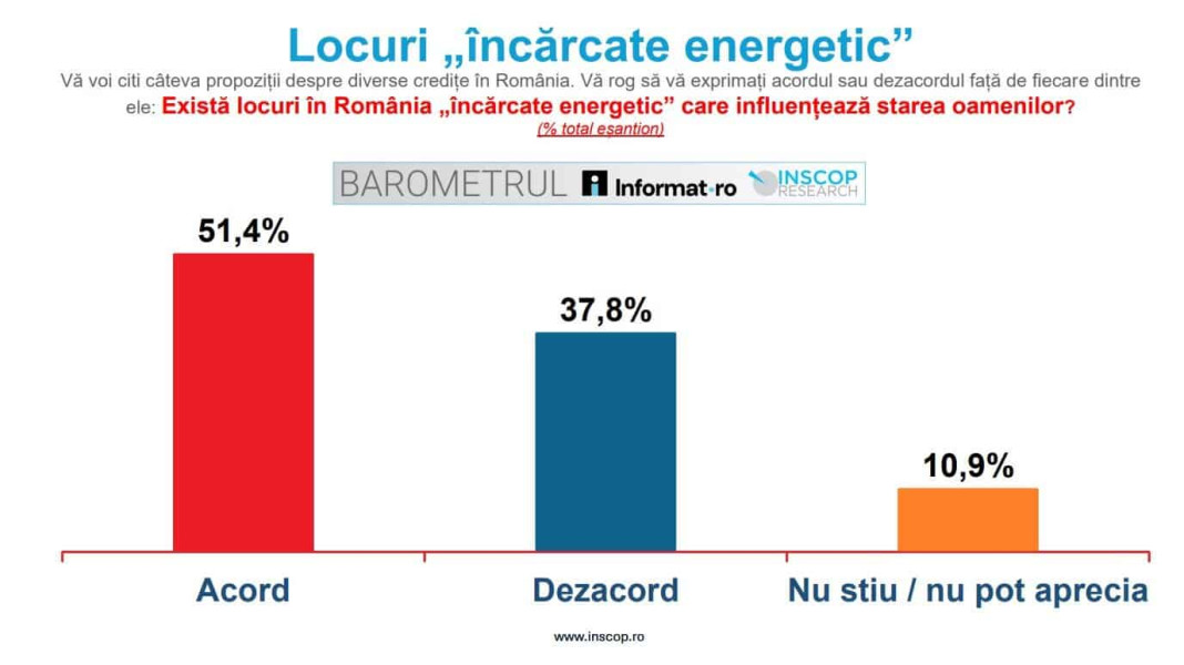 Peste jumătate dintre români cred în existența locurilor „încărcate energetic” în România