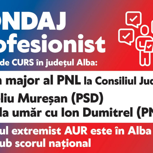 (P.E.) Sondaj CURS în Alba: Declin major al PNL la CJ. Corneliu Mureșan (PSD), umăr la umăr cu Ion Dumitrel. AUR, în scădere!